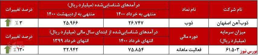 رکورد جدید کوره&zwnj;های 