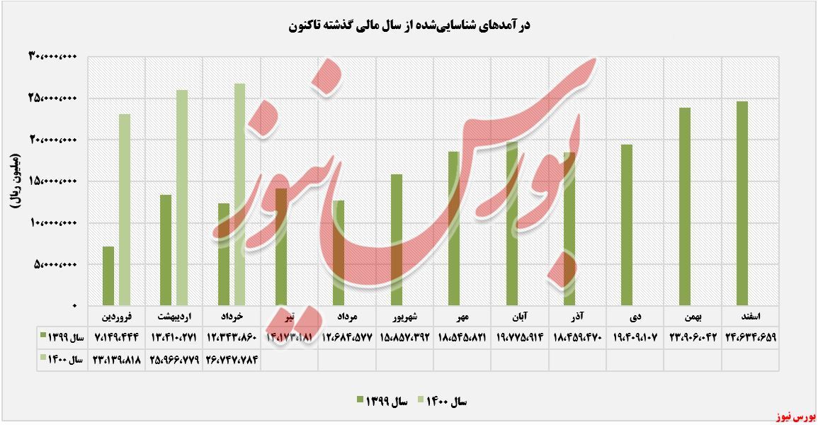 رکورد جدید کوره&zwnj;های 