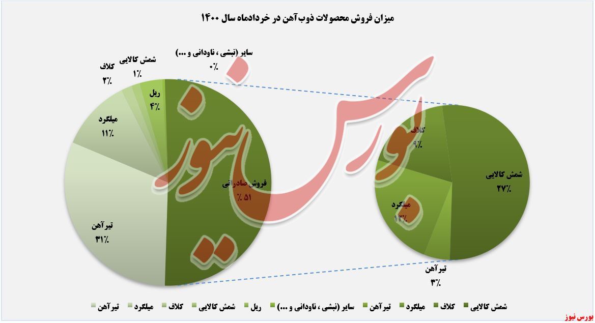 رکورد جدید کوره&zwnj;های 
