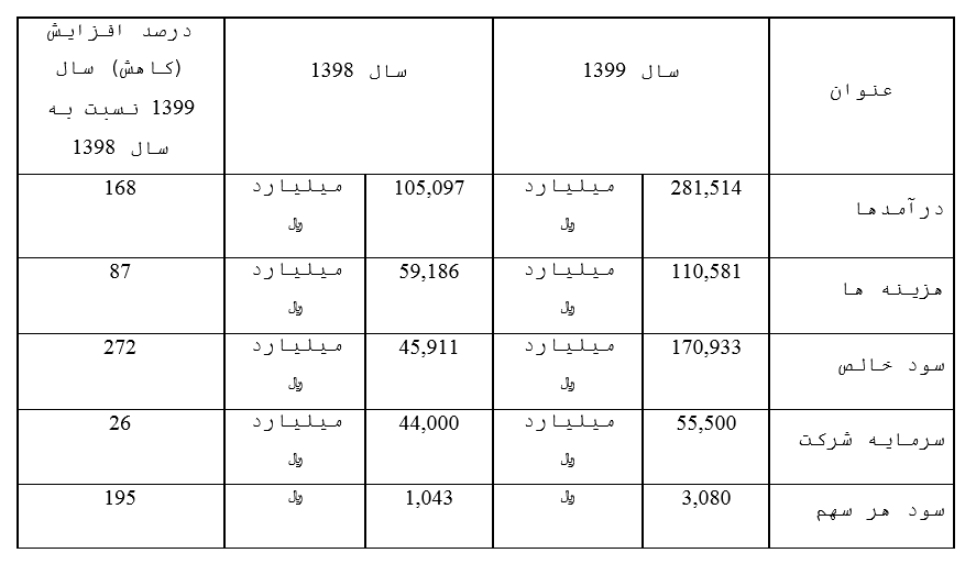 تقسیم ۲۱۳۰ ریال سود هر سهم در مجمع عمومی عادی کچاد تقسیم ۲۱۳۰ ریال سود هر سهم در مجمع عمومی عادی کچاد