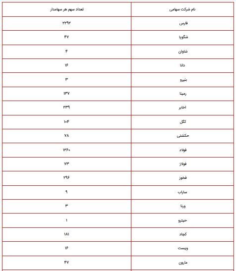ارزش روز سهام عدالت ۵۳۲ هزار تومانی ۱۴ تیر ۱۴۰۰ چقدر است؟