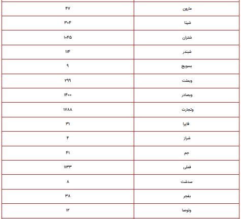 ارزش روز سهام عدالت ۵۳۲ هزار تومانی ۱۴ تیر ۱۴۰۰ چقدر است؟