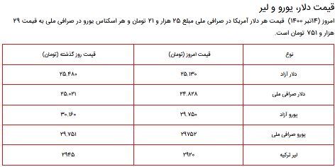 قیمت سکه، طلا و دلار ۱۴ تیر ۱۴۰۰ + جدول قیمت سکه، طلا و دلار ۱۴ تیر ۱۴۰۰ + جدول