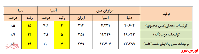 شرکت ملی صنایع مس ایران، تحلیل و پیش بینی سود ۱۴۰۰ شرکت ملی صنایع مس ایران، تحلیل و پیش بینی سود ۱۴۰۰