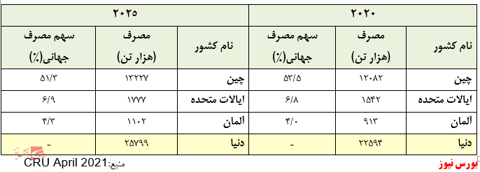 شرکت ملی صنایع مس ایران، تحلیل و پیش بینی سود ۱۴۰۰ شرکت ملی صنایع مس ایران، تحلیل و پیش بینی سود ۱۴۰۰