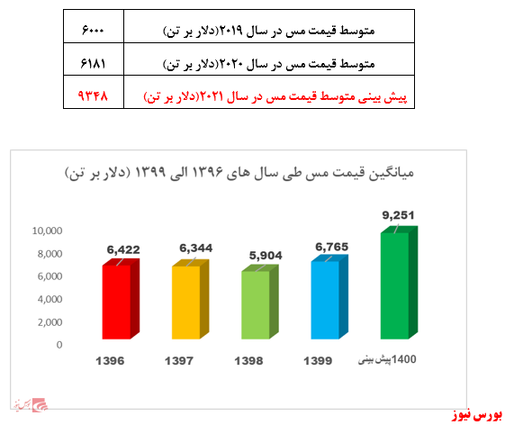 شرکت ملی صنایع مس ایران، تحلیل و پیش بینی سود ۱۴۰۰ شرکت ملی صنایع مس ایران، تحلیل و پیش بینی سود ۱۴۰۰