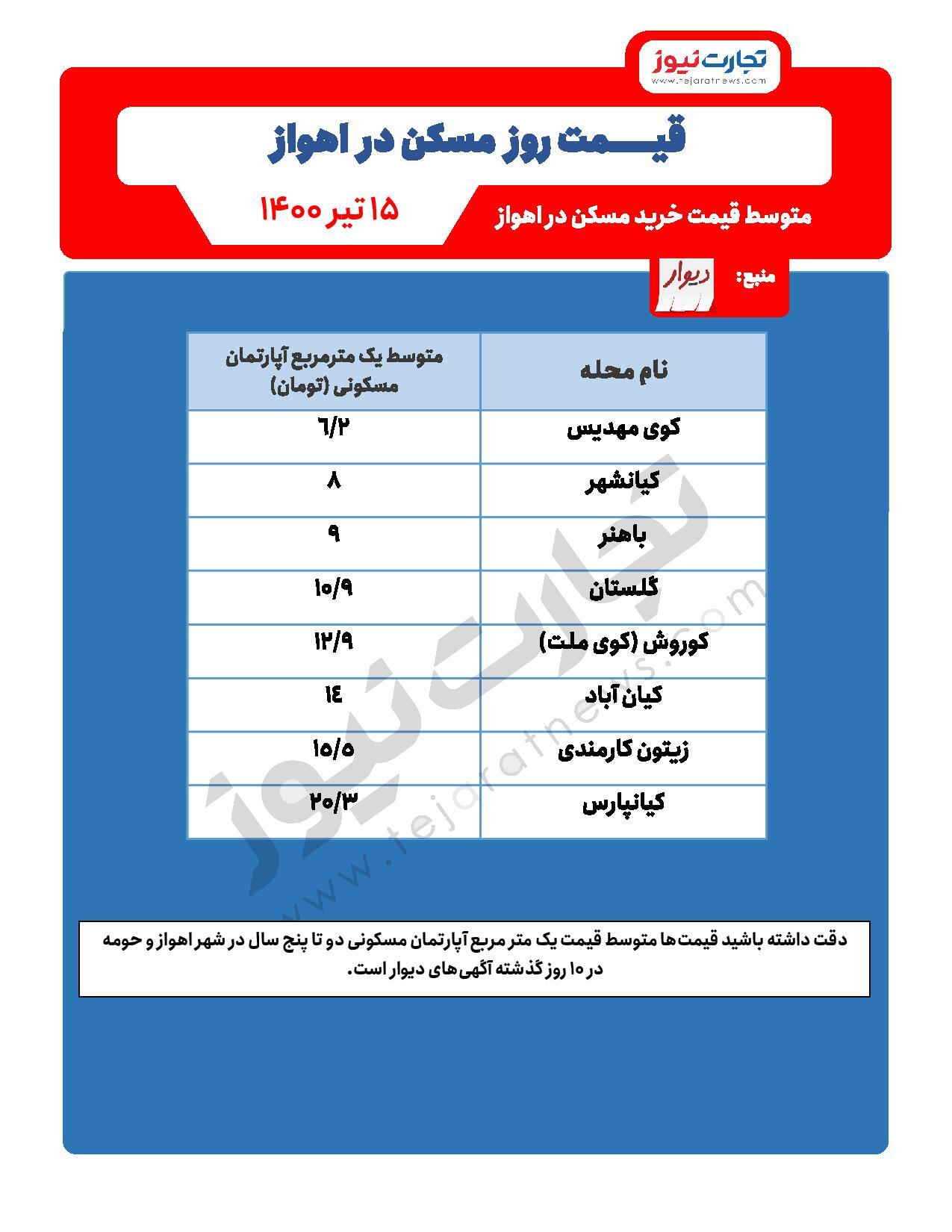 قیمت خرید مسکن در اهواز / کدام مناطق برای خرید خانه ارزانتر هستند؟ قیمت خرید مسکن در اهواز / کدام مناطق برای خرید خانه ارزانتر هستند؟