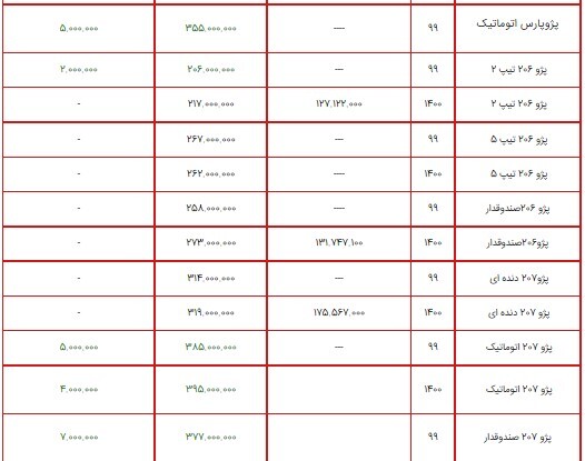 لیست قیمت محصولات ایران خودرو ۱۵ تیر ۱۴۰۰ + جدول/ افزایش ۱ تا ۷ میلیون تومانی خودرو&zwnj;ها