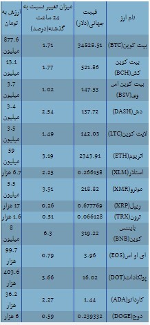 رشد ۶.۳ درصدی بایننس کوین/بیت کوین ۳۴ هزار دلاری شد+ جدول قیمت ارز&zwnj;های دیجیتال