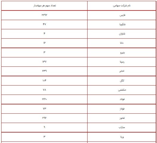 ارزش روز سهام عدالت ۵۳۲ هزار تومانی ۱۵ تیر ۱۴۰۰ چقدر است؟ ارزش روز سهام عدالت ۵۳۲ هزار تومانی ۱۵ تیر ۱۴۰۰ چقدر است؟