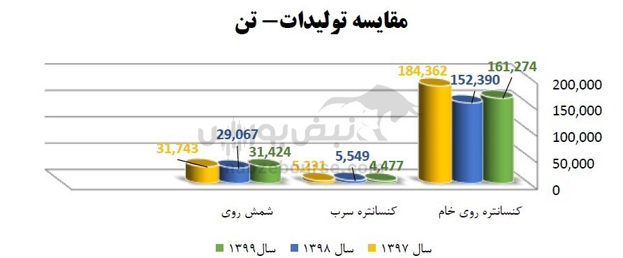 فاسمین چقدر سود توزیع کرد؟ / معدن زر متال ترکیه چه زمانی به بهره برداری می&zwnj;رسد؟