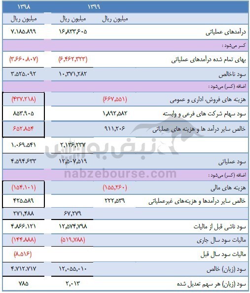 فاسمین چقدر سود توزیع کرد؟ / معدن زر متال ترکیه چه زمانی به بهره برداری می&zwnj;رسد؟