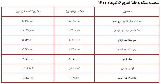 قیمت سکه، طلا و دلار ۱۶ تیر ۱۴۰۰ + جدول/ دلار بازهم ۲۵ هزار تومانی شد قیمت سکه، طلا و دلار ۱۶ تیر ۱۴۰۰ + جدول/ دلار بازهم ۲۵ هزار تومانی شد