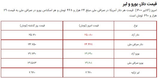 قیمت سکه، طلا و دلار ۱۶ تیر ۱۴۰۰ + جدول/ دلار بازهم ۲۵ هزار تومانی شد قیمت سکه، طلا و دلار ۱۶ تیر ۱۴۰۰ + جدول/ دلار بازهم ۲۵ هزار تومانی شد