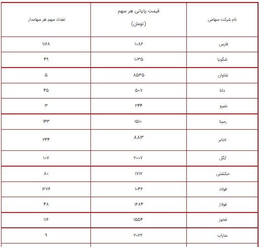 ارزش سهام عدالت ۴۹۰ هزار تومانی ۱۶ تیر ۱۴۰۰ ارزش سهام عدالت ۴۹۰ هزار تومانی ۱۶ تیر ۱۴۰۰
