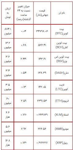 رشد ۵ درصدی پولکادات در ۲۴ ساعت گذشته/بایننس کوین به ۳۳۴ دلار رسید+جدول قیمت ارزهای دیجیتال رشد ۵ درصدی پولکادات در ۲۴ ساعت گذشته/بایننس کوین به ۳۳۴ دلار رسید+جدول قیمت ارزهای دیجیتال