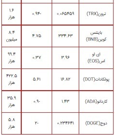 رشد ۵ درصدی پولکادات در ۲۴ ساعت گذشته/بایننس کوین به ۳۳۴ دلار رسید+جدول قیمت ارزهای دیجیتال رشد ۵ درصدی پولکادات در ۲۴ ساعت گذشته/بایننس کوین به ۳۳۴ دلار رسید+جدول قیمت ارزهای دیجیتال