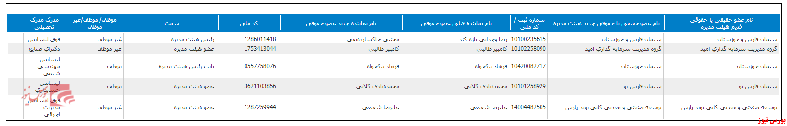 ترکیب هیات مدیره ترکیب هیات مدیره