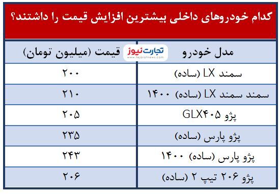 ۶ خودرویی که رکورد افزایش قیمت را شکستند! ۶ خودرویی که رکورد افزایش قیمت را شکستند!