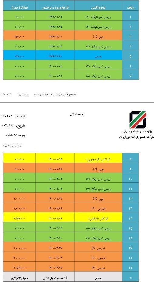ورود حدود ۹ میلیون دوز واکسن خارجی به کشور