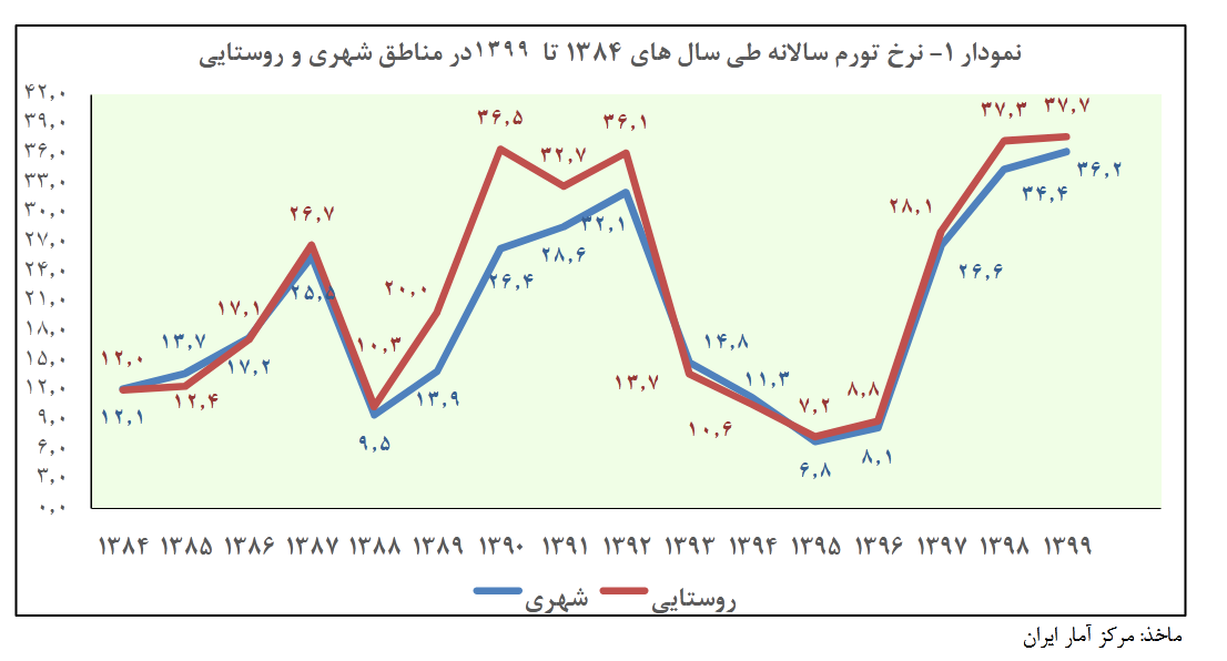 پیش&zwnj;بینی کاهش نرخ تورم تا پایان سال