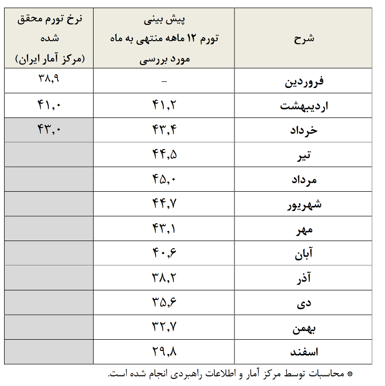 پیش&zwnj;بینی کاهش نرخ تورم تا پایان سال