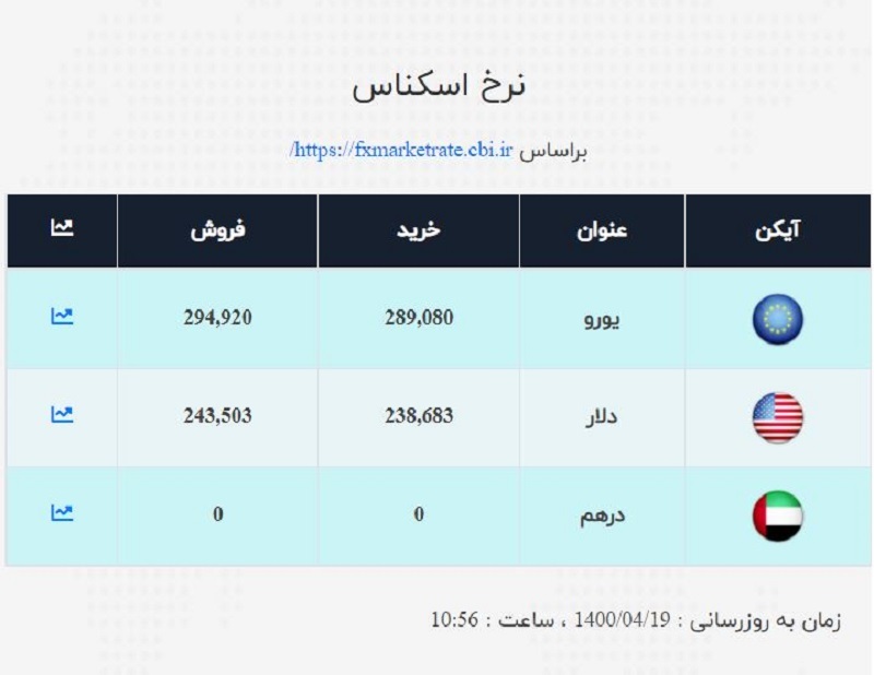 قیمت دلار و یورو اعلام شد / نرخ ارز صرافی ملی امروز ۱۴۰۰/۴/۱۹ قیمت دلار و یورو اعلام شد / نرخ ارز صرافی ملی امروز ۱۴۰۰/۴/۱۹