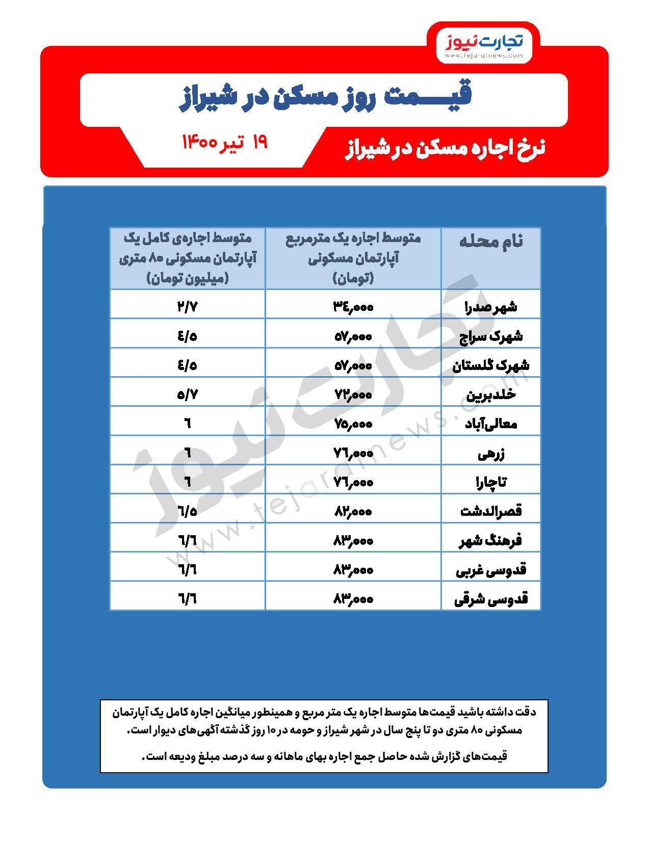 نرخ اجاره مسکن در شیراز چقدر است؟ نرخ اجاره مسکن در شیراز چقدر است؟