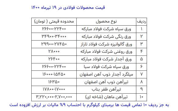 قیمت محصولات فولادی امروز ۱۹ تیرماه+ جدول قیمت محصولات فولادی امروز ۱۹ تیرماه+ جدول