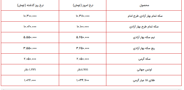 قیمت سکه، طلا و دلار در بازار امروز ۱ تیر ۱۴۰۰ + جدول قیمت سکه، طلا و دلار در بازار امروز ۱ تیر ۱۴۰۰ + جدول