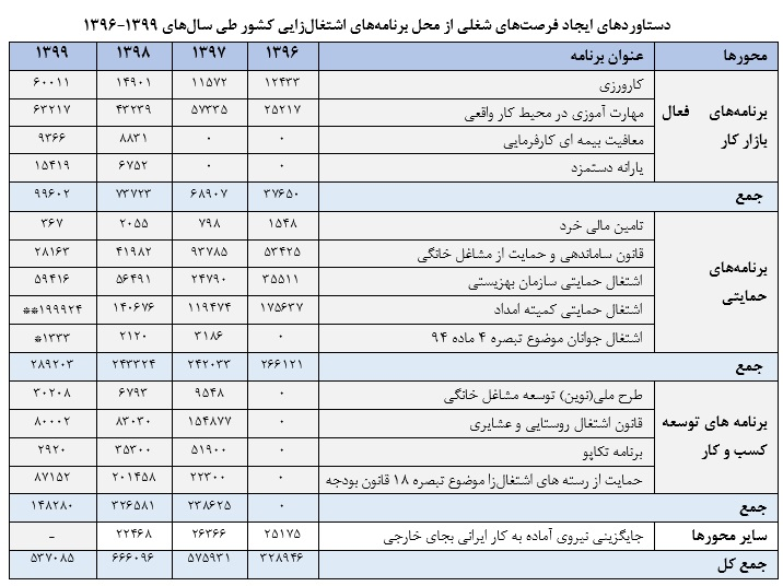 ۵۰۰ هزار فرصت شغلی جدید طی سال ۹۹ در کشور ایجاد شد ۵۰۰ هزار فرصت شغلی جدید طی سال ۹۹ در کشور ایجاد شد