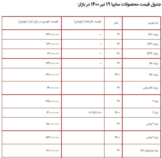 لیست قیمت محصولات سایپا ۱۹ تیر ۱۴۰۰ + جدول/ ثبات در قیمت محصولات سایپا لیست قیمت محصولات سایپا ۱۹ تیر ۱۴۰۰ + جدول/ ثبات در قیمت محصولات سایپا
