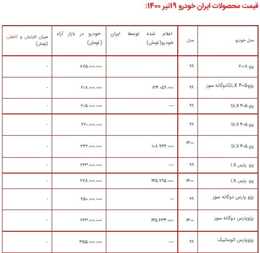لیست قیمت محصولات ایران خودرو، ۱۹ تیر ۱۴۰۰ + جدول/ افزایش ۱۰ میلیون تومانی دنا پلاس دنده&zwnj;ای توربو