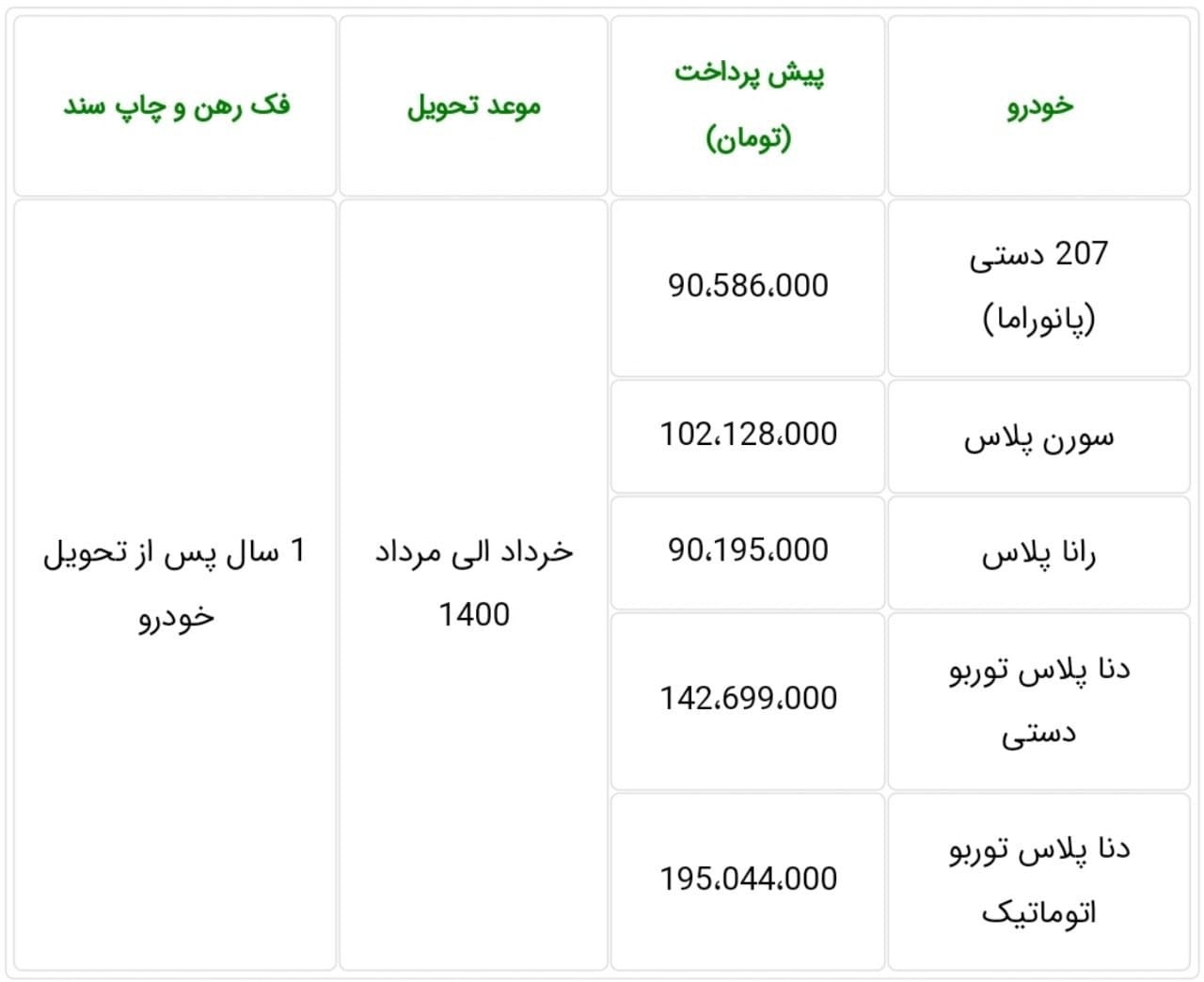 آغاز پیش فروش ۵ محصول ایران خودرو از فردا ۲۰ تیر ۱۴۰۰ به مدت سه روز/پژو ۲۰۷ دستی سقف شیشهای، راناپلاس، سورن پلاس، دناپلاس دستی و اتوماتیک با موعد تحویل یکسال آغاز پیش فروش ۵ محصول ایران خودرو از فردا ۲۰ تیر ۱۴۰۰ به مدت سه روز/پژو ۲۰۷ دستی سقف شیشهای، راناپلاس، سورن پلاس، دناپلاس دستی و اتوماتیک با موعد تحویل یکسال