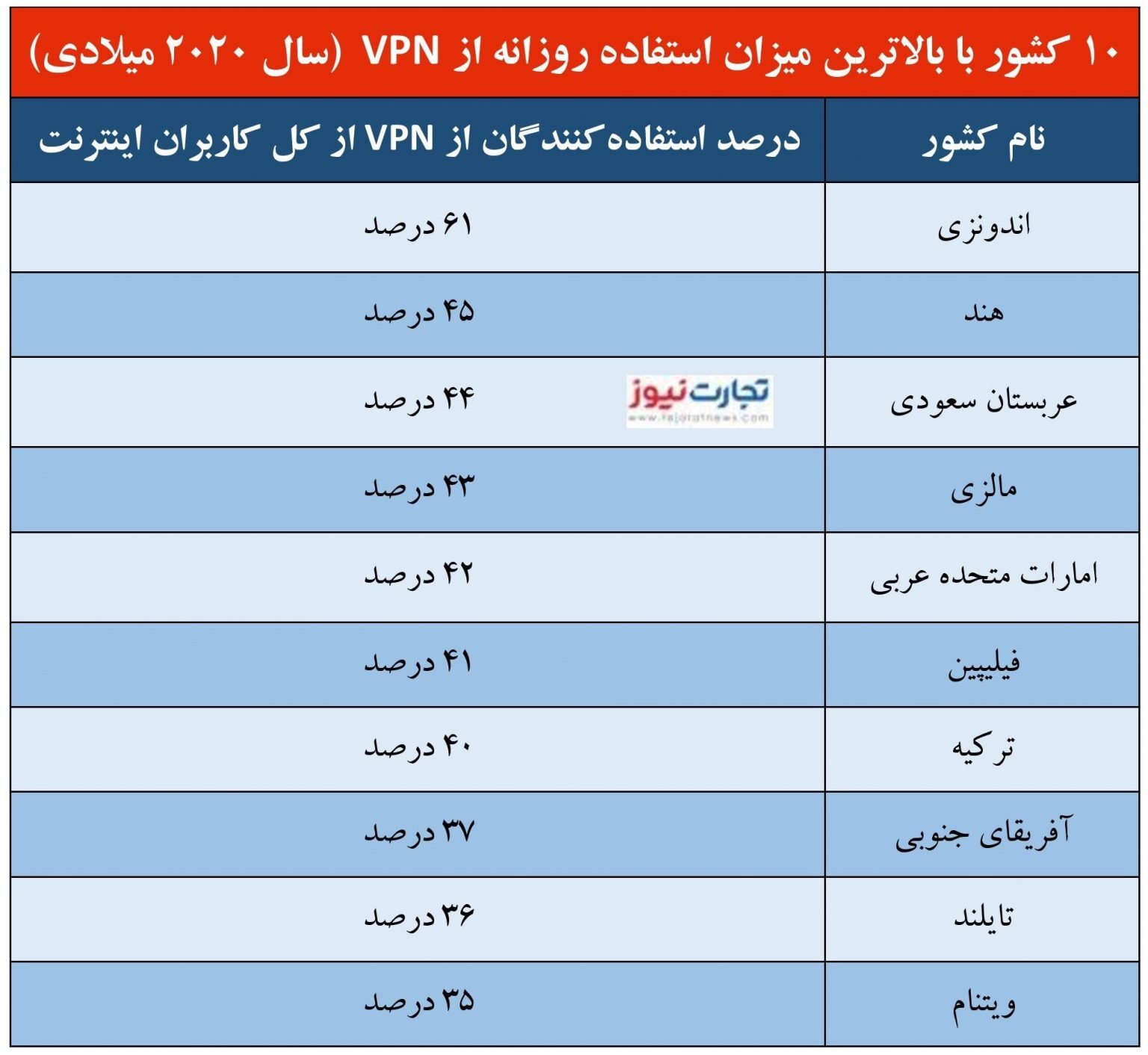 تجارت ۶۰۰ میلیاردی فیلترشکن / آیا ایران قطب تولید وی پی ان است؟ تجارت ۶۰۰ میلیاردی فیلترشکن / آیا ایران قطب تولید وی پی ان است؟
