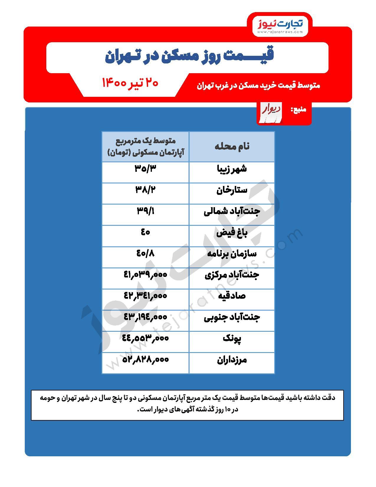 قیمت مسکن در غرب تهران / خانه در مرزداران متری ۵۲ میلیون تومان