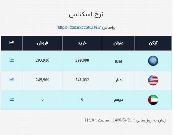 قیمت دلار و یورو اعلام شد / نرخ ارز صرافی ملی امروز ۱۴۰۰/۴/۲۱ قیمت دلار و یورو اعلام شد / نرخ ارز صرافی ملی امروز ۱۴۰۰/۴/۲۱