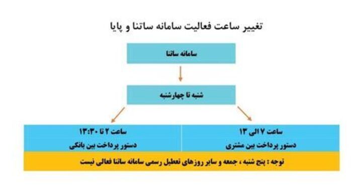تغییر ساعت فعالیت سامانه‌های ساتنا و پایا تا پایان مرداد