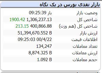 بورس امروز چگونه شروع به کار کرد؟ / منفیهای بازار دوام نیاورد بورس امروز چگونه شروع به کار کرد؟ / منفیهای بازار دوام نیاورد