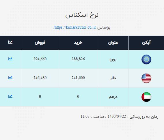 قیمت دلار و یورو اعلام شد / نرخ ارز صرافی ملی امروز ۱۴۰۰/۴/۲۲