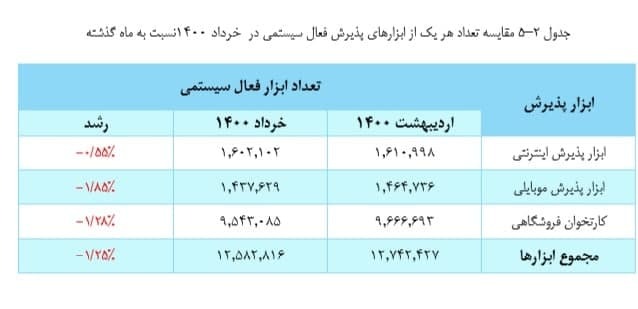 انجام ۹۰ درصد تراکنشهای شاپرکی از طریق کارتخوانها انجام ۹۰ درصد تراکنشهای شاپرکی از طریق کارتخوانها