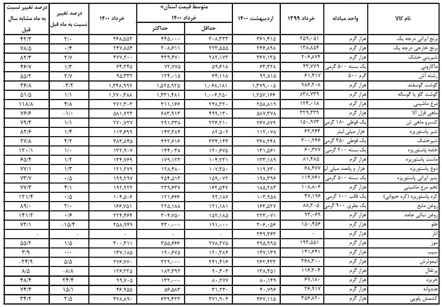 جزئیات افزایش قیمت کالا&zwnj;های اساسی در روز&zwnj;های پایانی دولت دوازدهم/ التهاب بازار&zwnj;ها در سایه جهت گیری&zwnj;های متناقض قیمت گذاری دولت