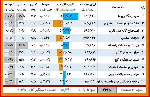 پیشتازی حقیقیها در خرید سهام پیشتازی حقیقیها در خرید سهام