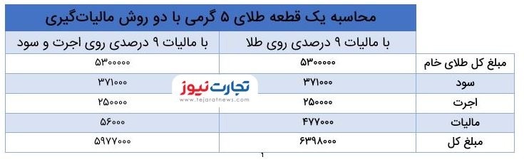 چطور قیمت نهایی طلا را حساب کنیم؟ / مالیات جدید یک هشتم مالیات قبلی چطور قیمت نهایی طلا را حساب کنیم؟ / مالیات جدید یک هشتم مالیات قبلی