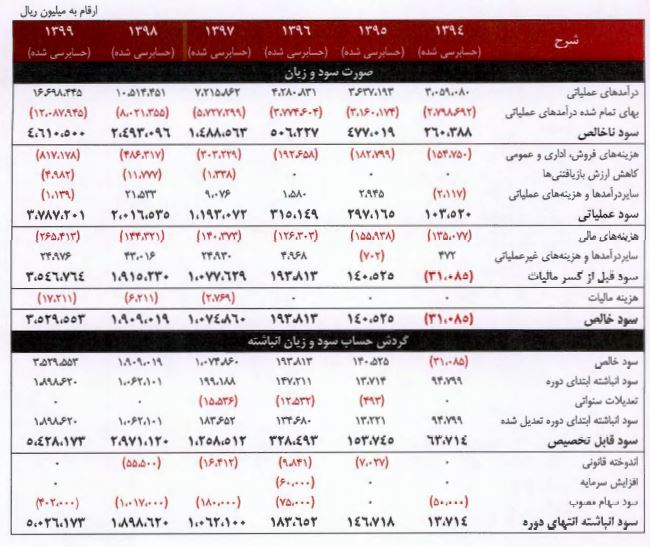 عرضه اولیه «سپید» بخریم یا نخریم؟ عرضه اولیه «سپید» بخریم یا نخریم؟