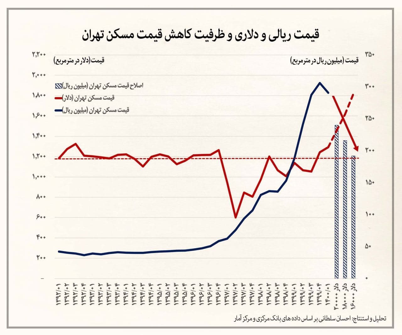 پیش بینی قیمت مسکن نیمه دوم سال ۱۴۰۰ پیش بینی قیمت مسکن نیمه دوم سال ۱۴۰۰