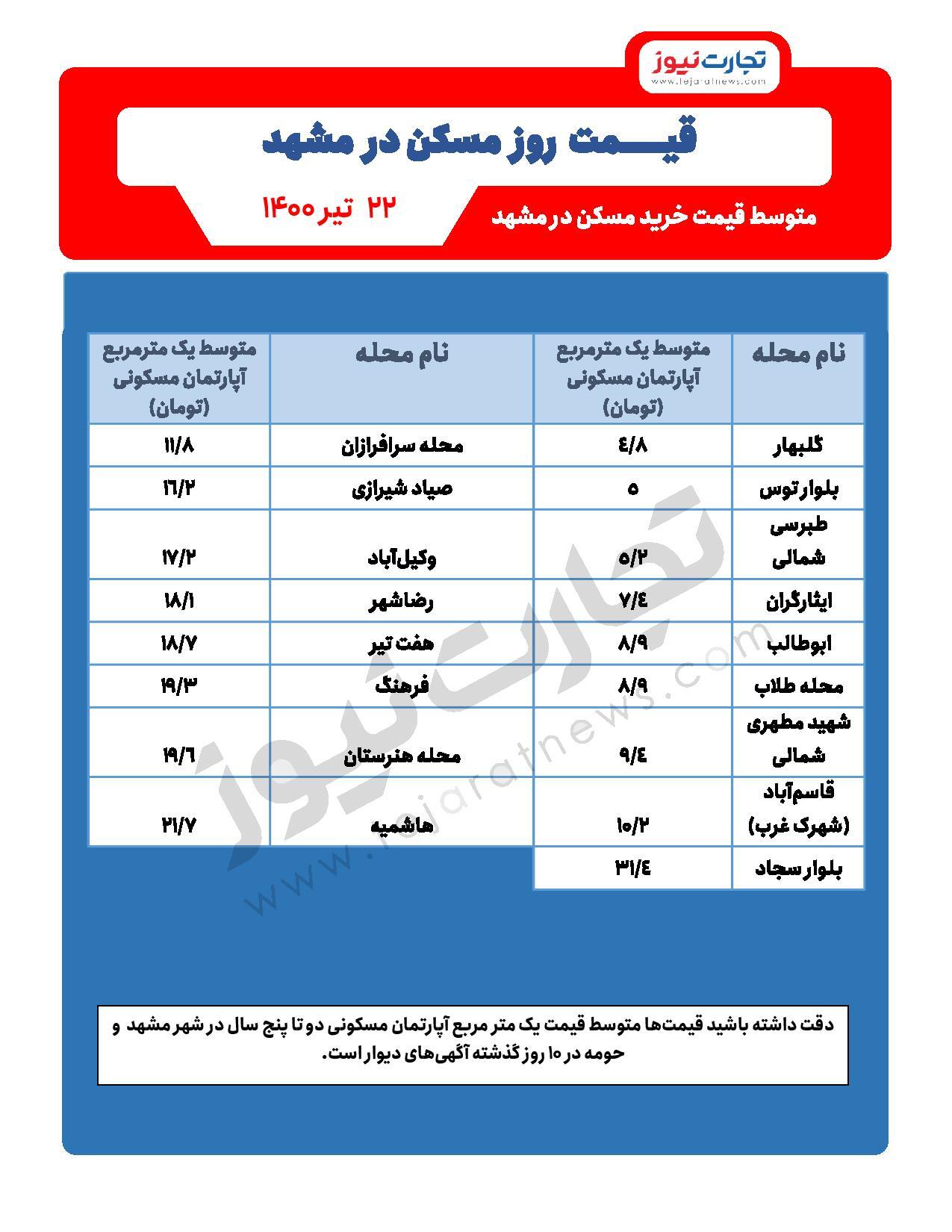 قیمت فروش مسکن در مشهد / مناطق ارزان مشهد برای خرید خانه کدامند؟ قیمت فروش مسکن در مشهد / مناطق ارزان مشهد برای خرید خانه کدامند؟