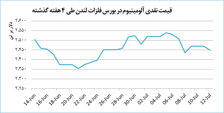 افت ۰.۹ درصدی قیمت آلومینیوم در بورس فلزات لندن