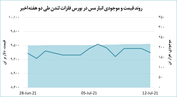 قیمت مس عقب‌نشینی کرد