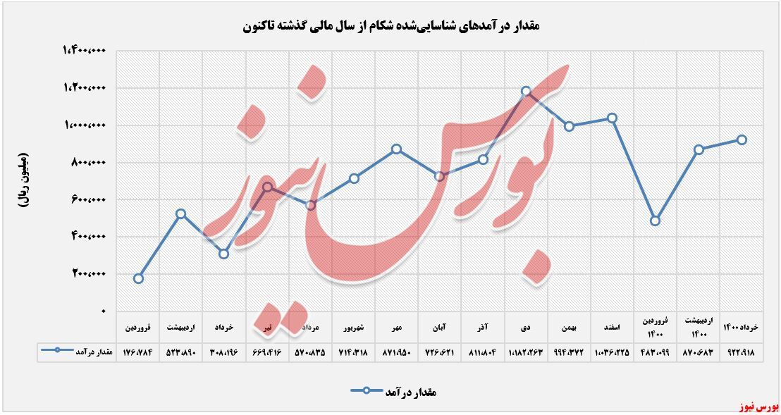 روند صعودی درآمدهای روند صعودی درآمدهای